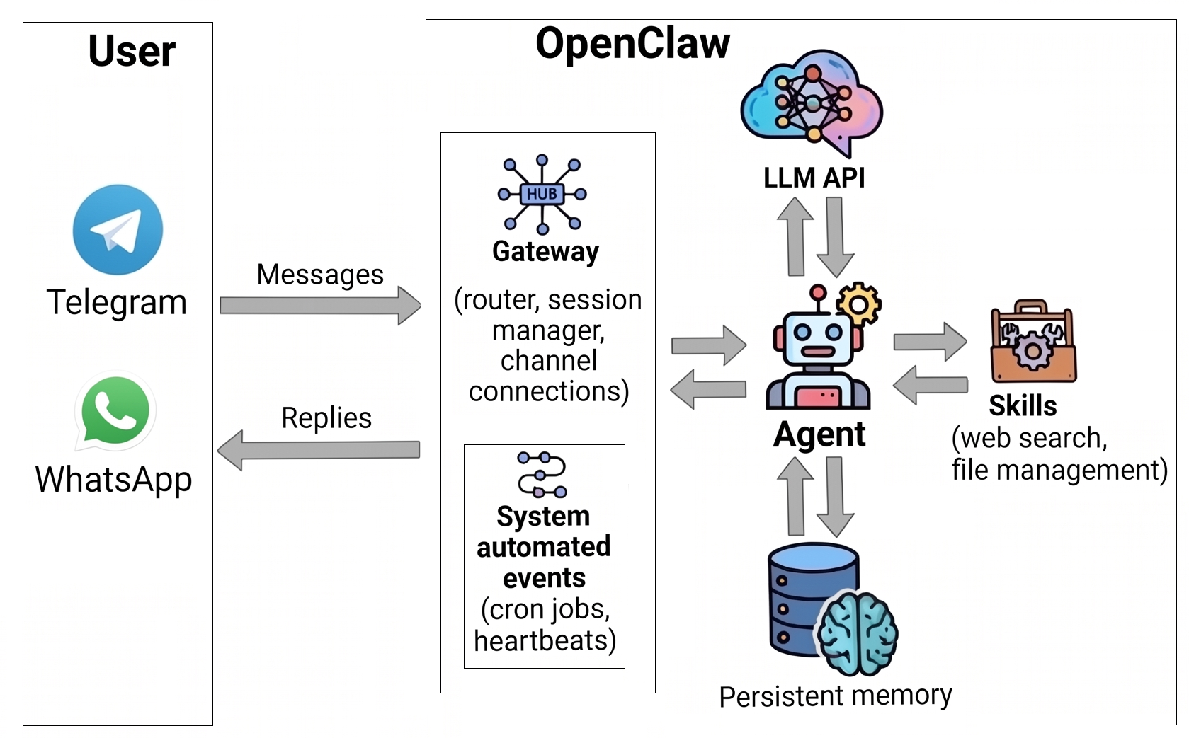 OpenClaw operation diagram